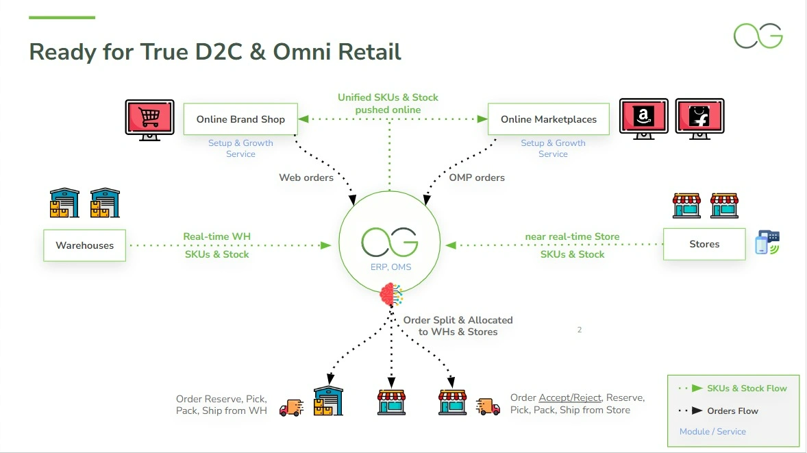 Omniretail solution from Ginesys 