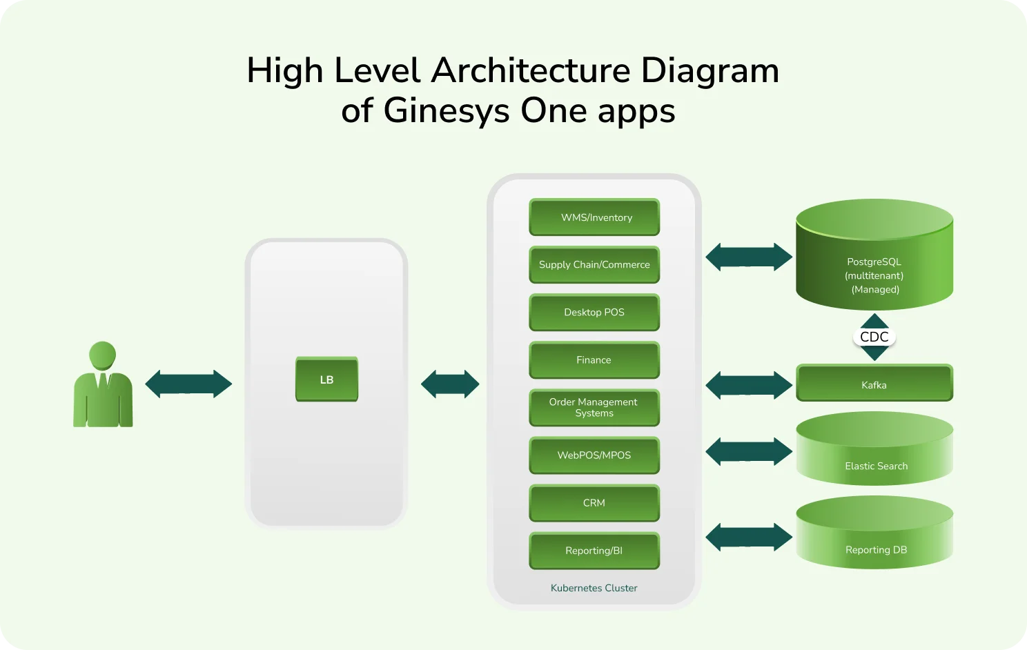 high level architecture diagram of ginesys one apps