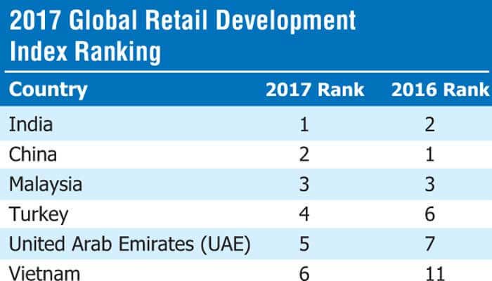 India Replaces China as Top Retail Destination in 2017: Study