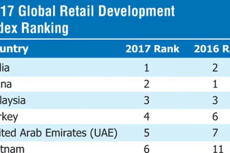 India Replaces China as Top Retail Destination in 2017: Study